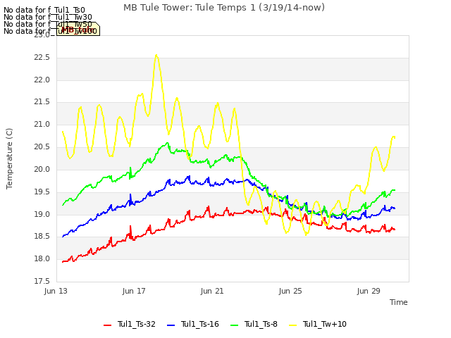 Explore the graph:MB Tule Tower: Tule Temps 1 (3/19/14-now) in a new window