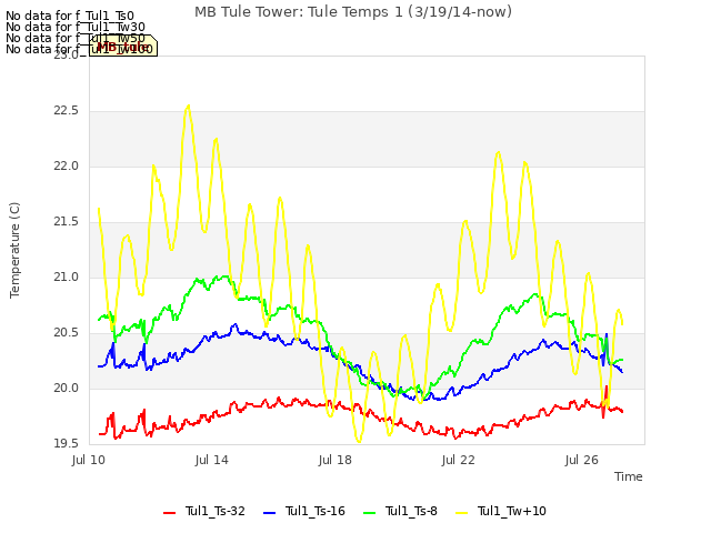 Explore the graph:MB Tule Tower: Tule Temps 1 (3/19/14-now) in a new window