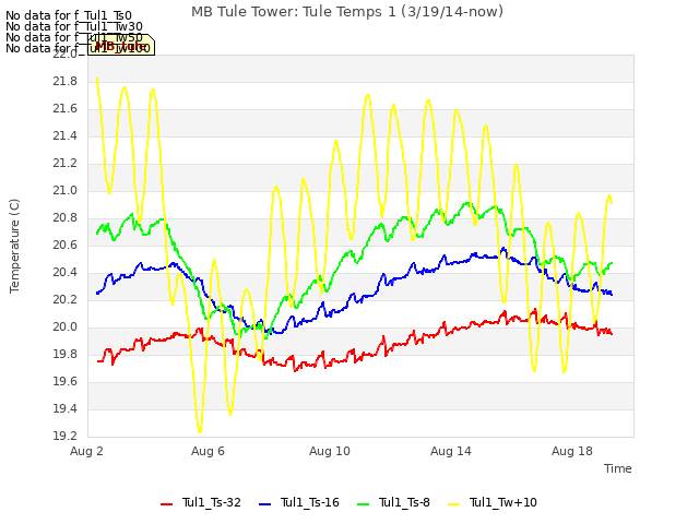 Explore the graph:MB Tule Tower: Tule Temps 1 (3/19/14-now) in a new window