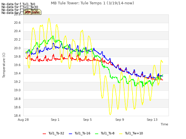 Explore the graph:MB Tule Tower: Tule Temps 1 (3/19/14-now) in a new window