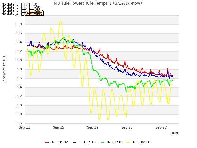 Explore the graph:MB Tule Tower: Tule Temps 1 (3/19/14-now) in a new window