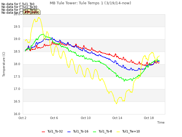Explore the graph:MB Tule Tower: Tule Temps 1 (3/19/14-now) in a new window