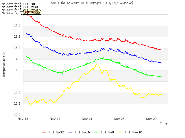 Explore the graph:MB Tule Tower: Tule Temps 1 (3/19/14-now) in a new window