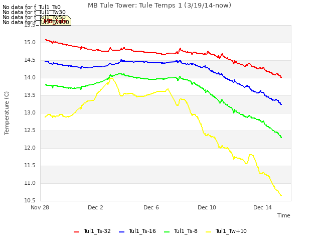 Explore the graph:MB Tule Tower: Tule Temps 1 (3/19/14-now) in a new window