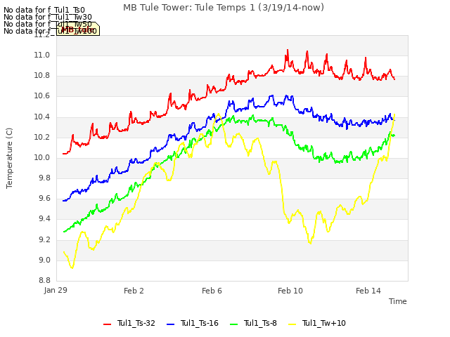 Explore the graph:MB Tule Tower: Tule Temps 1 (3/19/14-now) in a new window