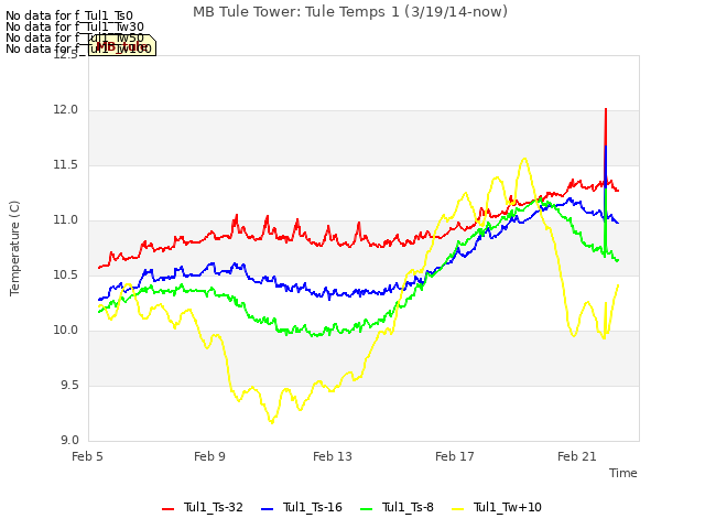 Explore the graph:MB Tule Tower: Tule Temps 1 (3/19/14-now) in a new window