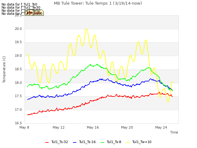 Explore the graph:MB Tule Tower: Tule Temps 1 (3/19/14-now) in a new window