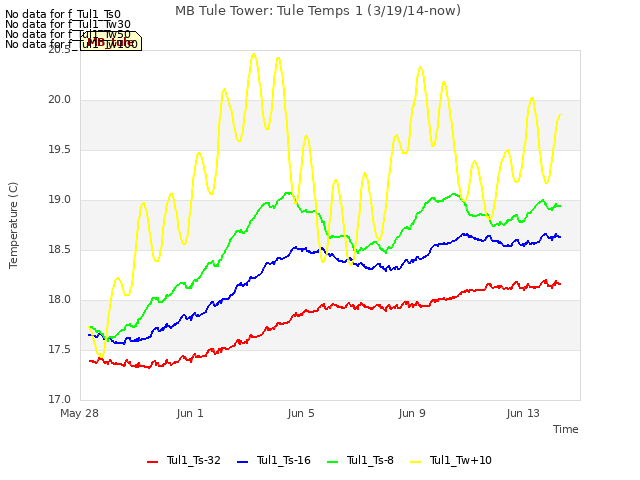 Explore the graph:MB Tule Tower: Tule Temps 1 (3/19/14-now) in a new window