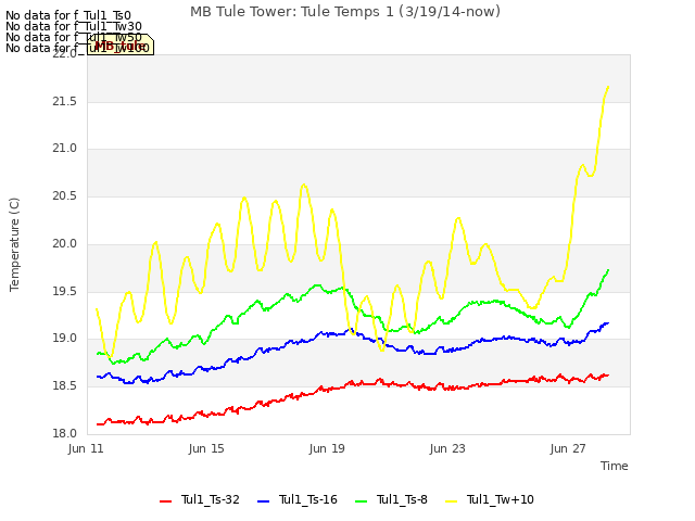 Explore the graph:MB Tule Tower: Tule Temps 1 (3/19/14-now) in a new window