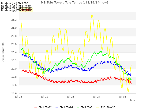 Explore the graph:MB Tule Tower: Tule Temps 1 (3/19/14-now) in a new window