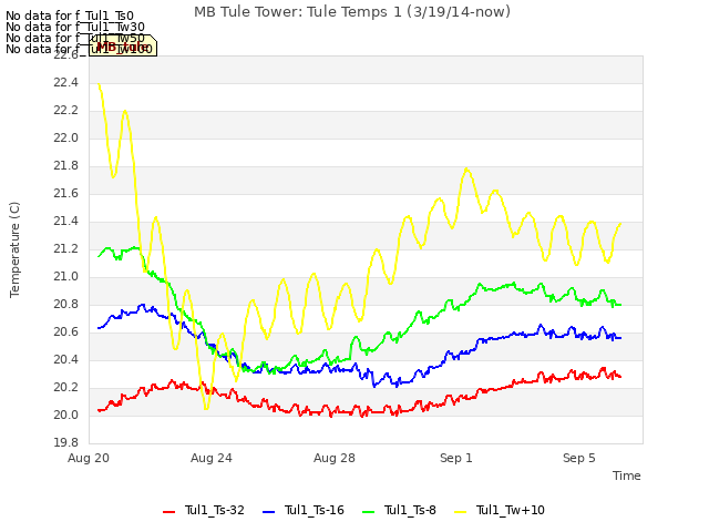 Explore the graph:MB Tule Tower: Tule Temps 1 (3/19/14-now) in a new window