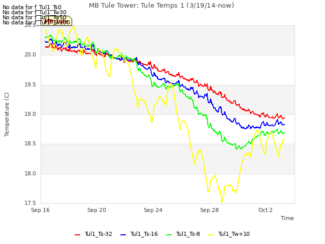 Explore the graph:MB Tule Tower: Tule Temps 1 (3/19/14-now) in a new window