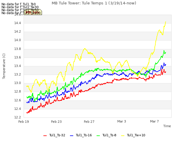 Explore the graph:MB Tule Tower: Tule Temps 1 (3/19/14-now) in a new window