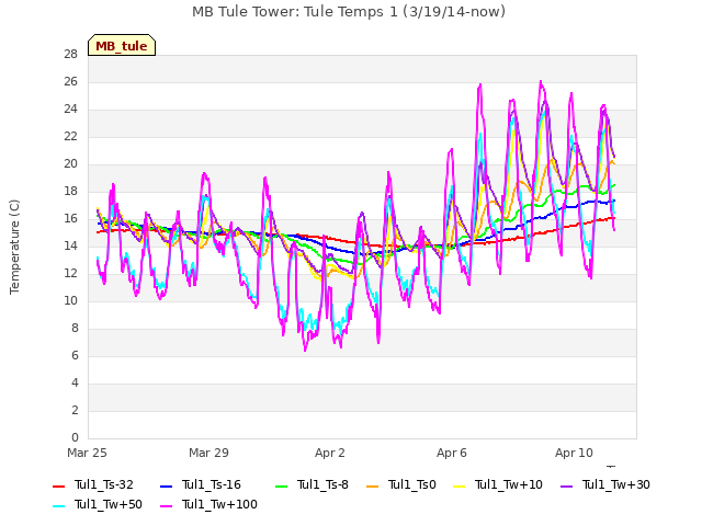Explore the graph:MB Tule Tower: Tule Temps 1 (3/19/14-now) in a new window