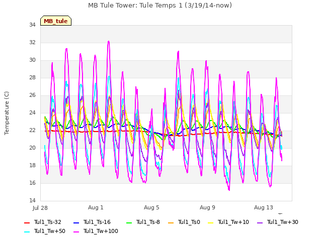 Explore the graph:MB Tule Tower: Tule Temps 1 (3/19/14-now) in a new window