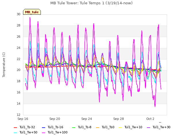 Explore the graph:MB Tule Tower: Tule Temps 1 (3/19/14-now) in a new window