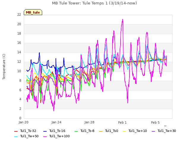 Explore the graph:MB Tule Tower: Tule Temps 1 (3/19/14-now) in a new window