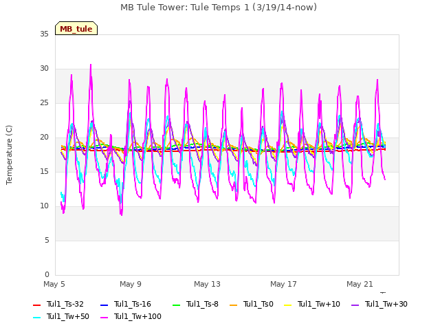 Explore the graph:MB Tule Tower: Tule Temps 1 (3/19/14-now) in a new window