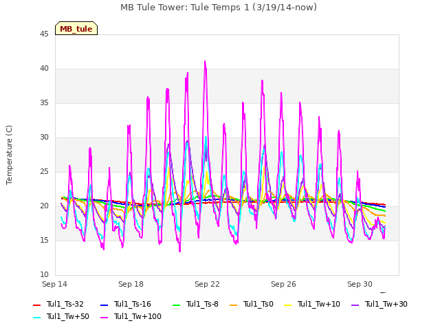 Explore the graph:MB Tule Tower: Tule Temps 1 (3/19/14-now) in a new window