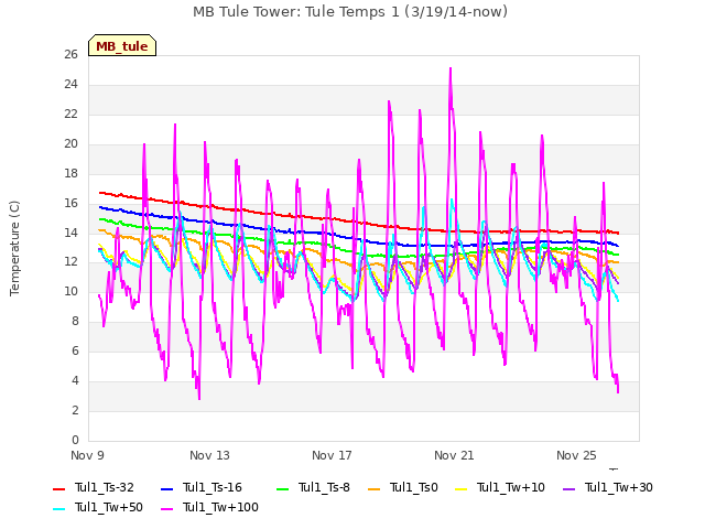 Explore the graph:MB Tule Tower: Tule Temps 1 (3/19/14-now) in a new window