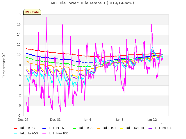 Explore the graph:MB Tule Tower: Tule Temps 1 (3/19/14-now) in a new window