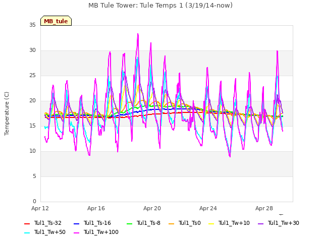 Explore the graph:MB Tule Tower: Tule Temps 1 (3/19/14-now) in a new window