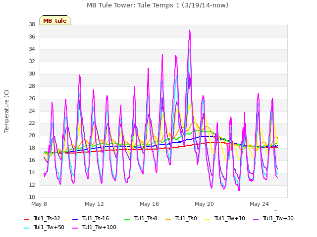 Explore the graph:MB Tule Tower: Tule Temps 1 (3/19/14-now) in a new window