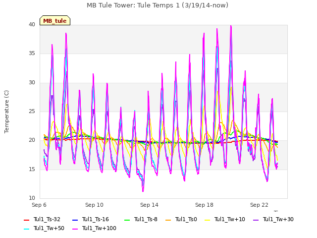 Explore the graph:MB Tule Tower: Tule Temps 1 (3/19/14-now) in a new window