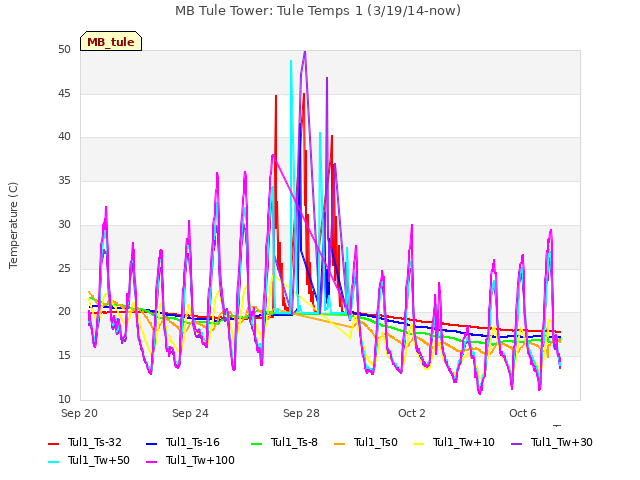 Explore the graph:MB Tule Tower: Tule Temps 1 (3/19/14-now) in a new window