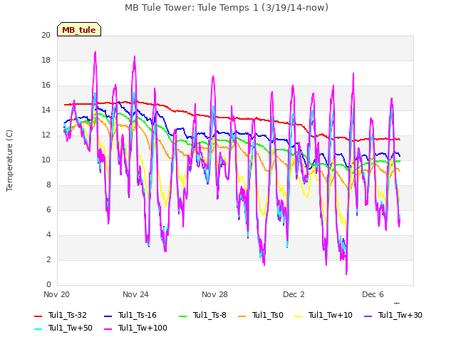 Explore the graph:MB Tule Tower: Tule Temps 1 (3/19/14-now) in a new window