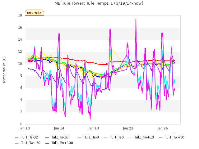 Explore the graph:MB Tule Tower: Tule Temps 1 (3/19/14-now) in a new window