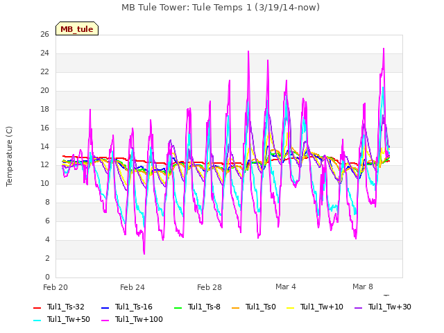 Explore the graph:MB Tule Tower: Tule Temps 1 (3/19/14-now) in a new window