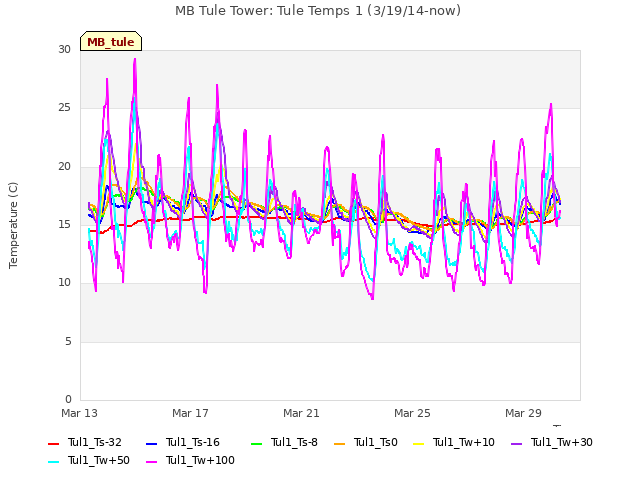 Explore the graph:MB Tule Tower: Tule Temps 1 (3/19/14-now) in a new window