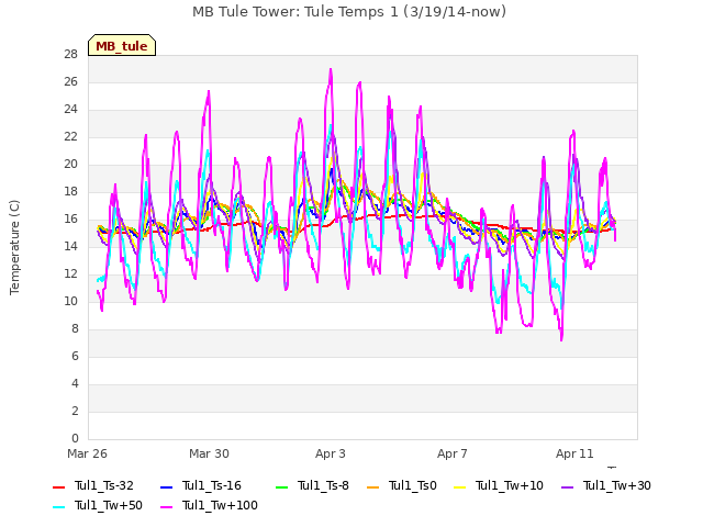 Explore the graph:MB Tule Tower: Tule Temps 1 (3/19/14-now) in a new window