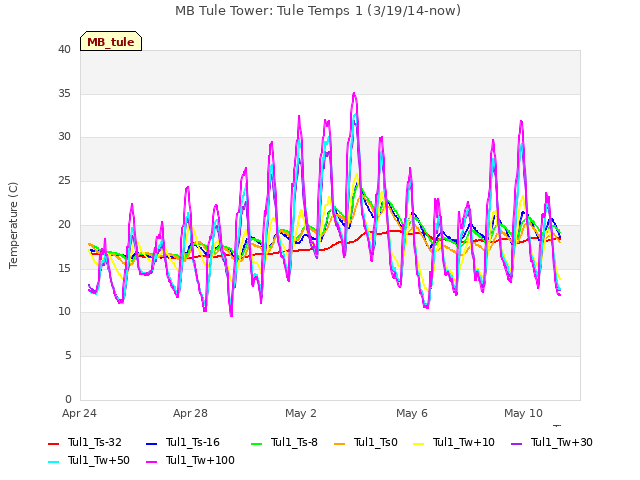 Explore the graph:MB Tule Tower: Tule Temps 1 (3/19/14-now) in a new window