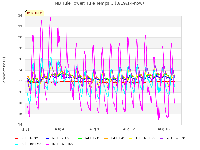 Explore the graph:MB Tule Tower: Tule Temps 1 (3/19/14-now) in a new window