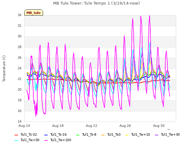 Explore the graph:MB Tule Tower: Tule Temps 1 (3/19/14-now) in a new window