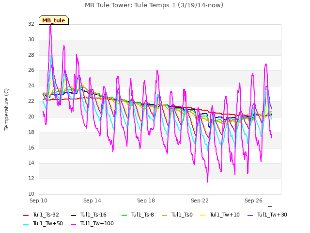 Explore the graph:MB Tule Tower: Tule Temps 1 (3/19/14-now) in a new window