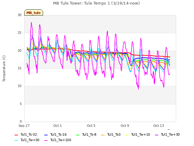 Explore the graph:MB Tule Tower: Tule Temps 1 (3/19/14-now) in a new window