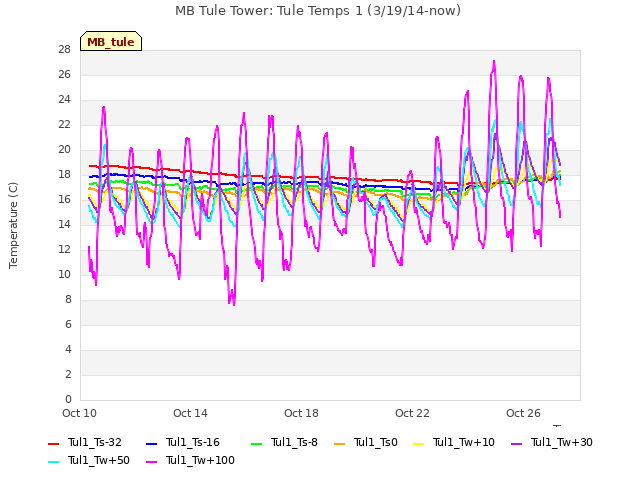 Explore the graph:MB Tule Tower: Tule Temps 1 (3/19/14-now) in a new window