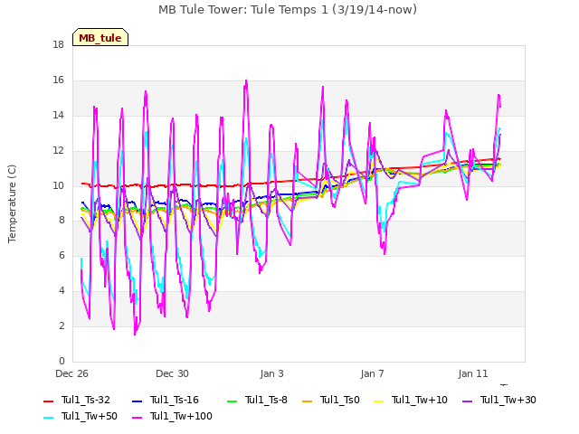 Explore the graph:MB Tule Tower: Tule Temps 1 (3/19/14-now) in a new window