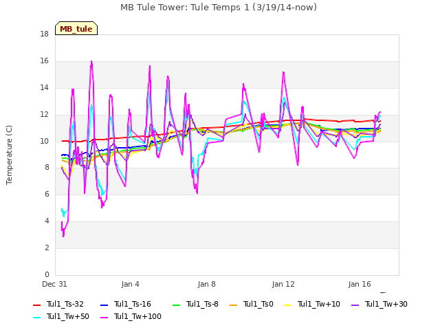 Explore the graph:MB Tule Tower: Tule Temps 1 (3/19/14-now) in a new window