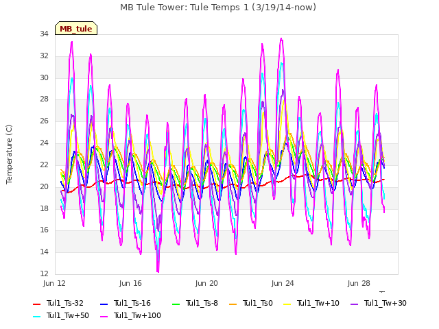 Explore the graph:MB Tule Tower: Tule Temps 1 (3/19/14-now) in a new window