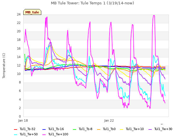 Explore the graph:MB Tule Tower: Tule Temps 1 (3/19/14-now) in a new window
