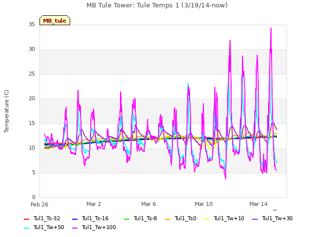 Explore the graph:MB Tule Tower: Tule Temps 1 (3/19/14-now) in a new window