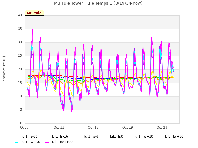 Explore the graph:MB Tule Tower: Tule Temps 1 (3/19/14-now) in a new window