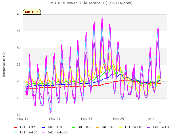 Explore the graph:MB Tule Tower: Tule Temps 1 (3/19/14-now) in a new window