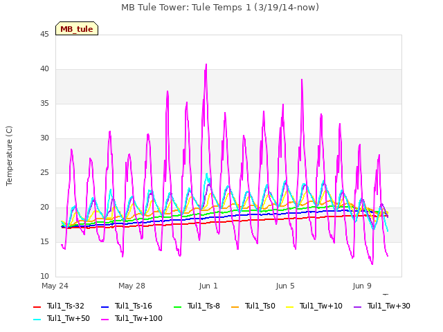 Explore the graph:MB Tule Tower: Tule Temps 1 (3/19/14-now) in a new window
