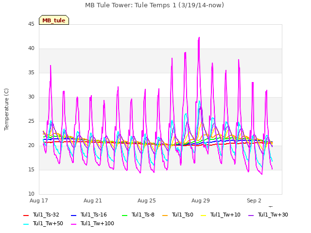 Explore the graph:MB Tule Tower: Tule Temps 1 (3/19/14-now) in a new window