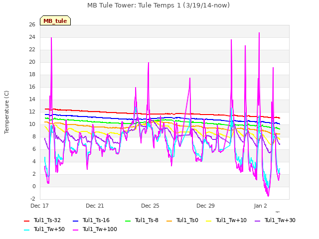 Explore the graph:MB Tule Tower: Tule Temps 1 (3/19/14-now) in a new window